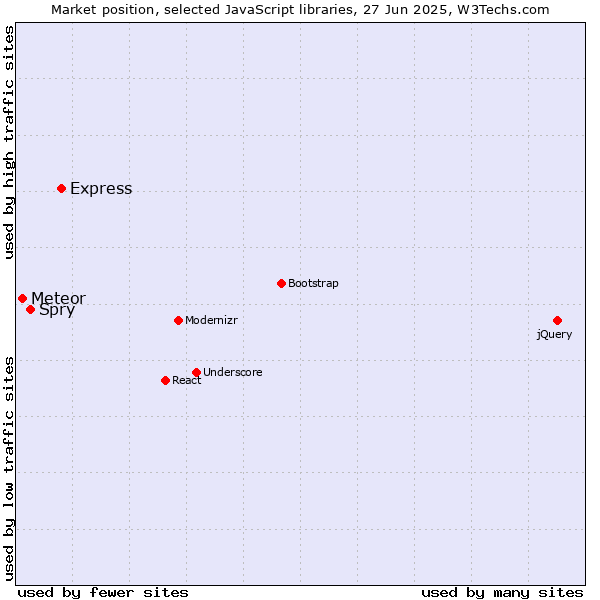 Market position of Express vs. Spry vs. Meteor