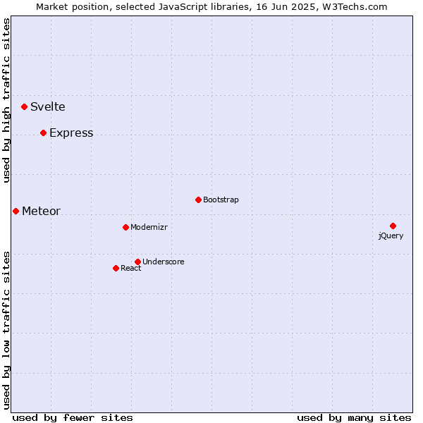 Market position of Express vs. Svelte vs. Meteor