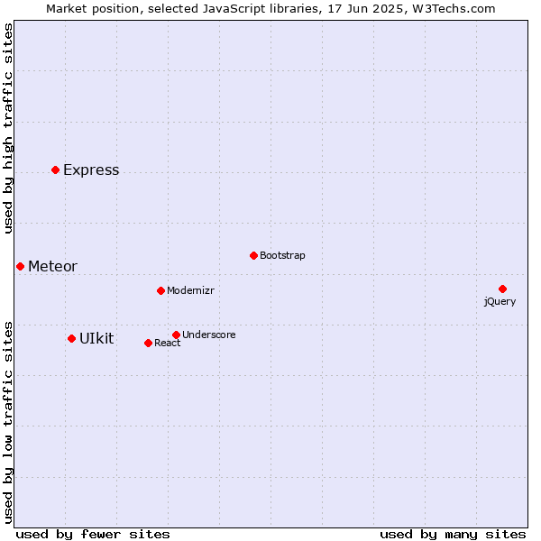 Market position of UIkit vs. Express vs. Meteor