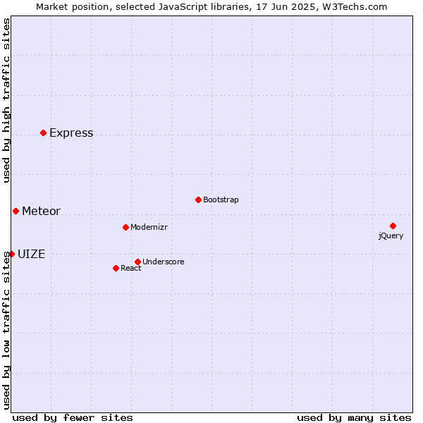 Market position of Express vs. Meteor vs. UIZE