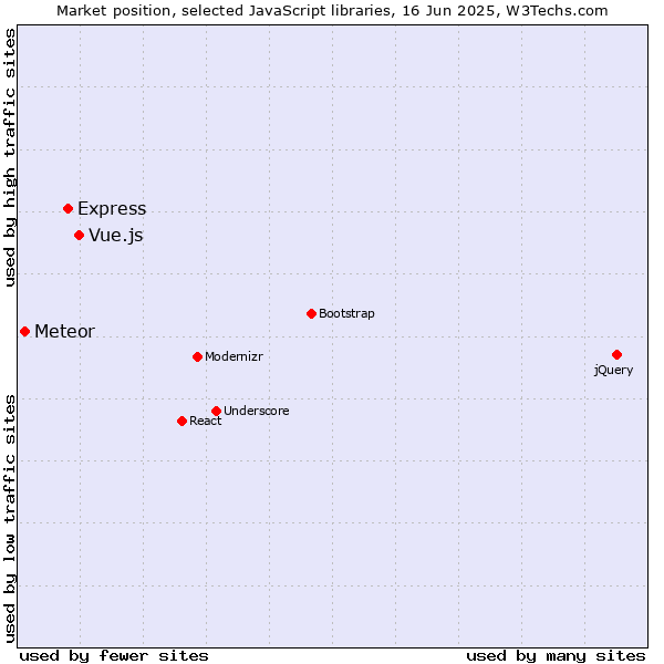 Market position of Vue.js vs. Express vs. Meteor