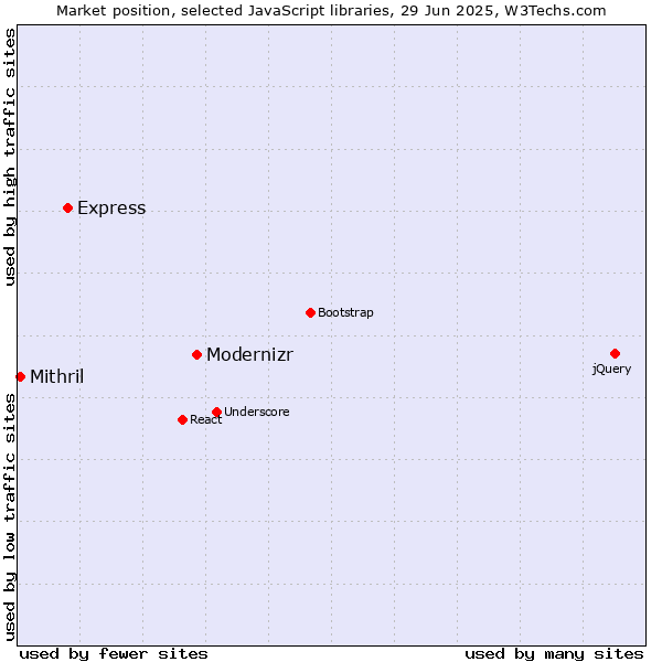 Market position of Modernizr vs. Express vs. Mithril