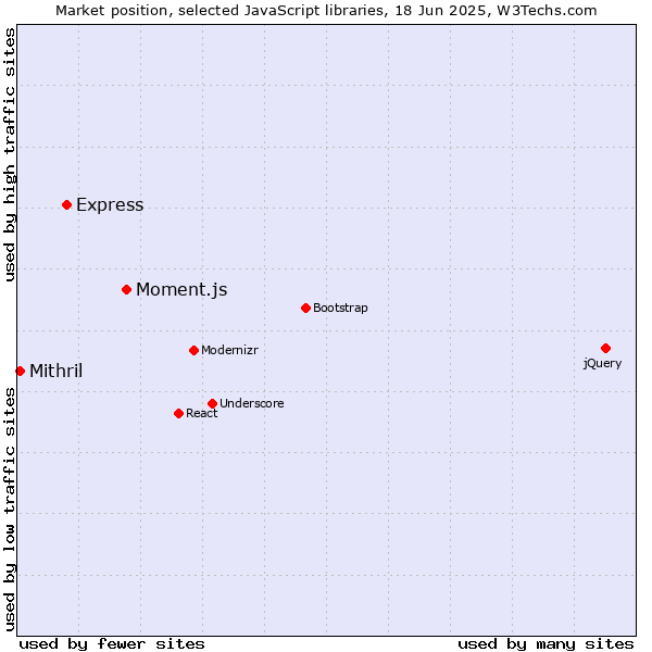 Market position of Moment.js vs. Express vs. Mithril