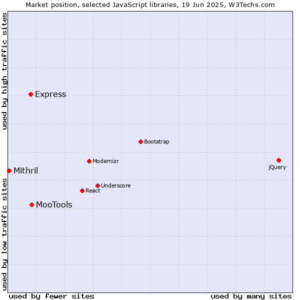 Market position of MooTools vs. Express vs. Mithril