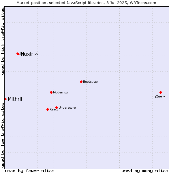 Market position of Nuxt vs. Express vs. Mithril