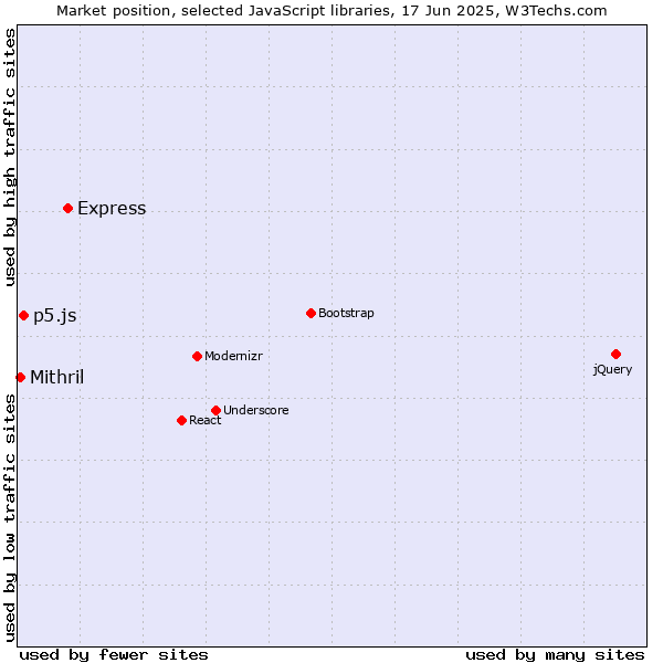 Market position of Express vs. p5.js vs. Mithril