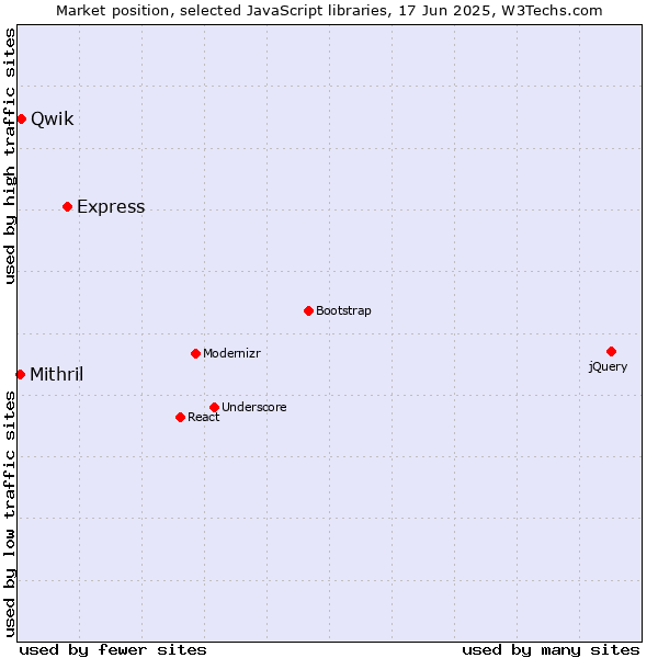 Market position of Express vs. Qwik vs. Mithril
