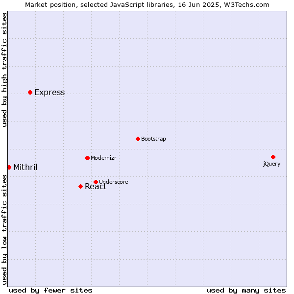 Market position of React vs. Express vs. Mithril