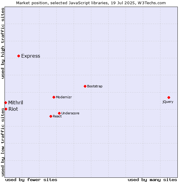 Market position of Express vs. Riot vs. Mithril