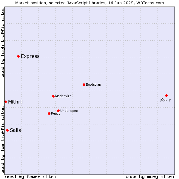 Market position of Express vs. Sails vs. Mithril
