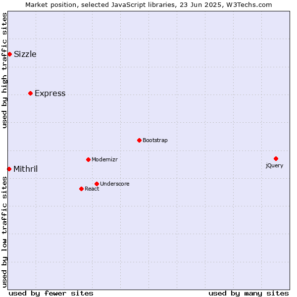 Market position of Express vs. Sizzle vs. Mithril