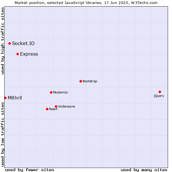 Market position of Express vs. Socket.IO vs. Mithril