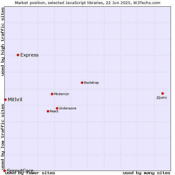 Market position of Express vs. Mithril vs. SproutCore
