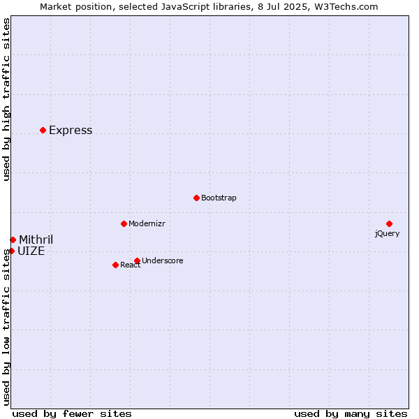 Market position of Express vs. Mithril vs. UIZE