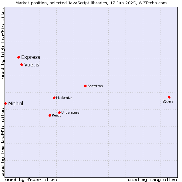Market position of Vue.js vs. Express vs. Mithril