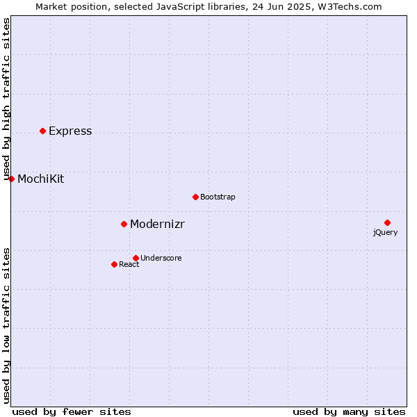 Market position of Modernizr vs. Express vs. MochiKit