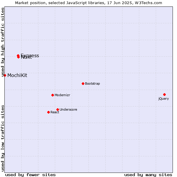 Market position of Nuxt vs. Express vs. MochiKit