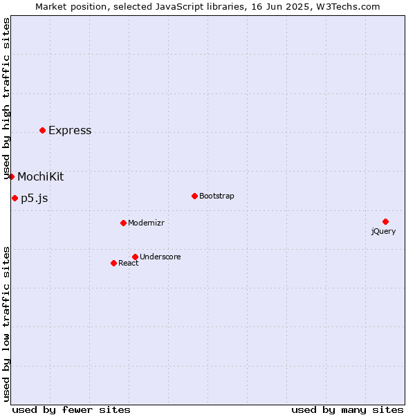 Market position of Express vs. p5.js vs. MochiKit
