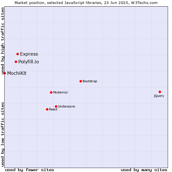 Market position of Express vs. Polyfill.io vs. MochiKit