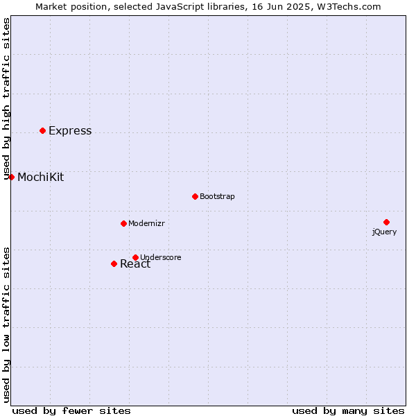 Market position of React vs. Express vs. MochiKit