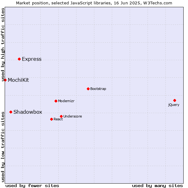 Market position of Express vs. Shadowbox vs. MochiKit