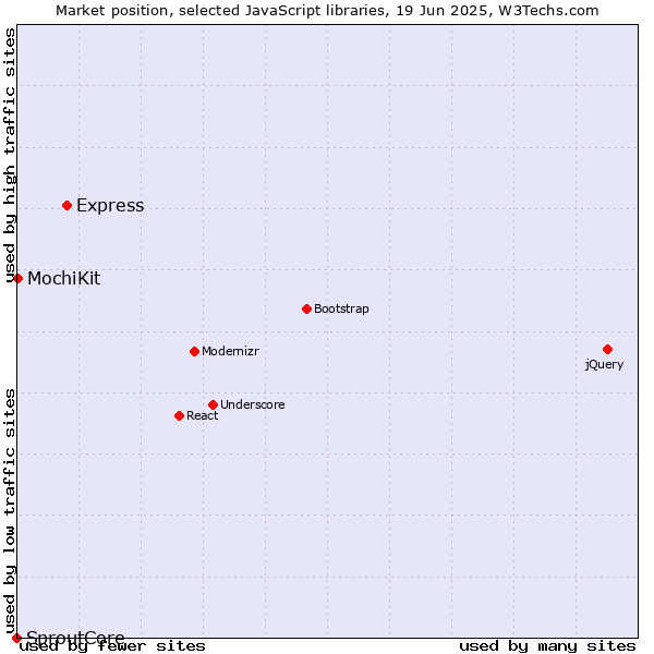 Market position of Express vs. MochiKit vs. SproutCore