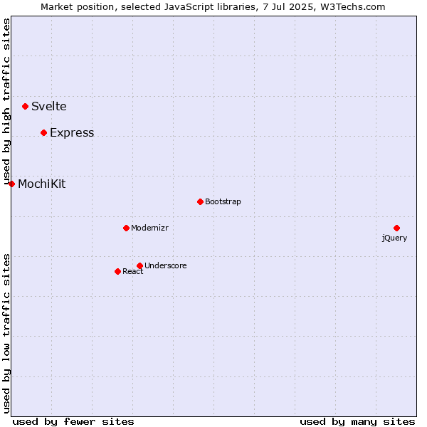 Market position of Express vs. Svelte vs. MochiKit