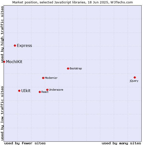 Market position of UIkit vs. Express vs. MochiKit