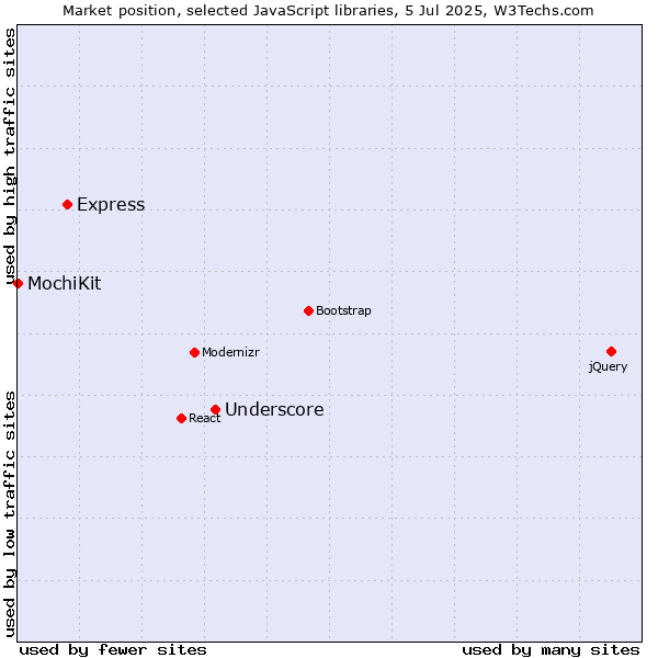 Market position of Underscore vs. Express vs. MochiKit