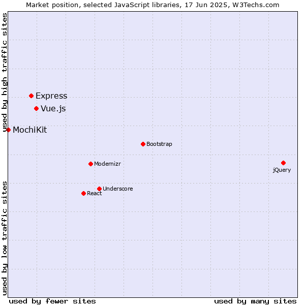 Market position of Vue.js vs. Express vs. MochiKit