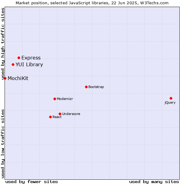 Market position of Express vs. YUI Library vs. MochiKit