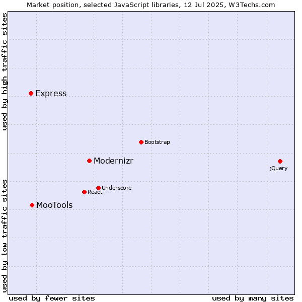 Market position of Modernizr vs. MooTools vs. Express