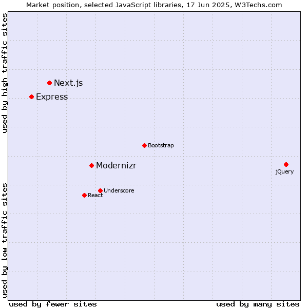 Market position of Modernizr vs. Next.js vs. Express