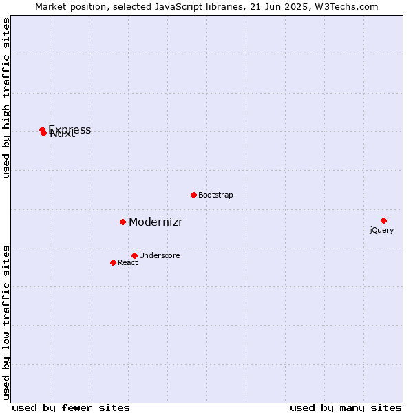Market position of Modernizr vs. Nuxt vs. Express