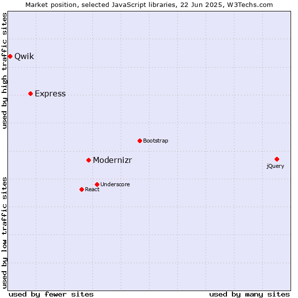 Market position of Modernizr vs. Express vs. Qwik