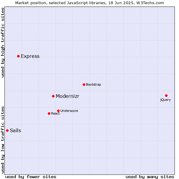 Market position of Modernizr vs. Express vs. Sails