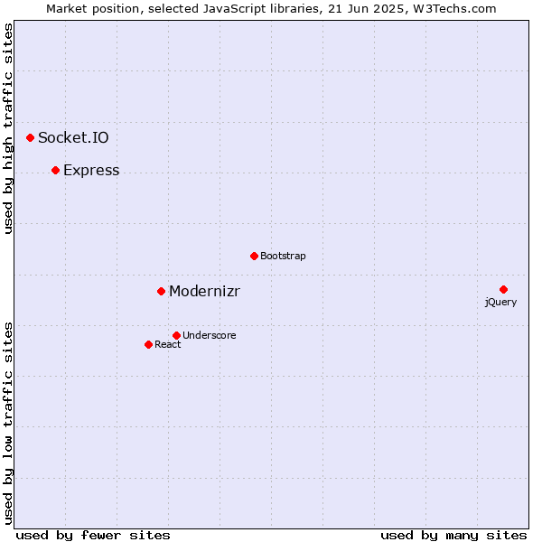 Market position of Modernizr vs. Express vs. Socket.IO