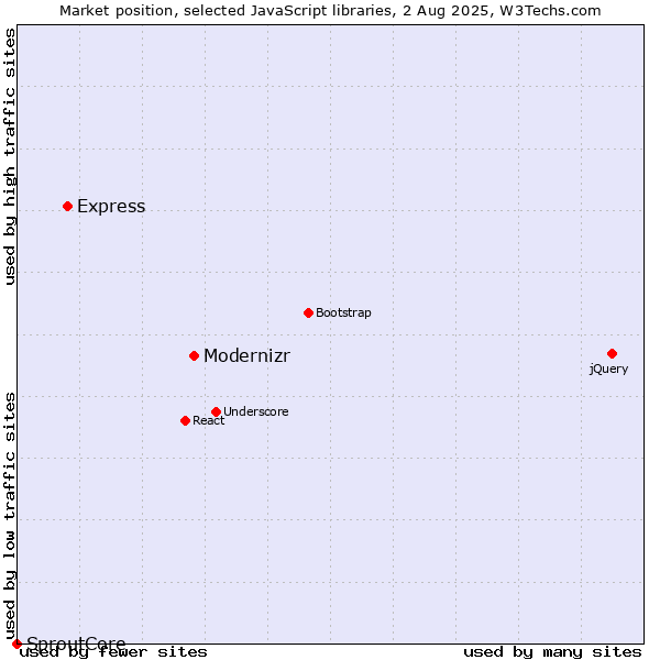 Market position of Modernizr vs. Express vs. SproutCore