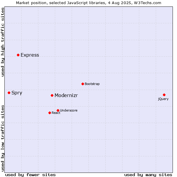 Market position of Modernizr vs. Express vs. Spry