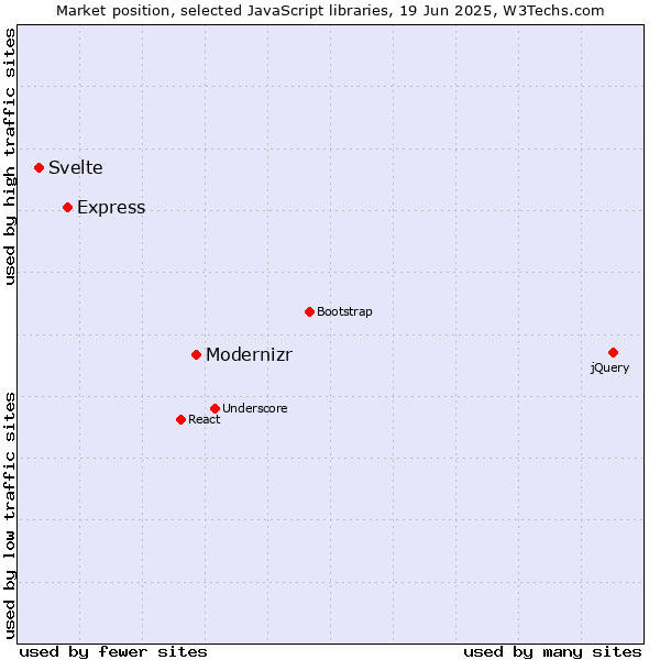 Market position of Modernizr vs. Express vs. Svelte