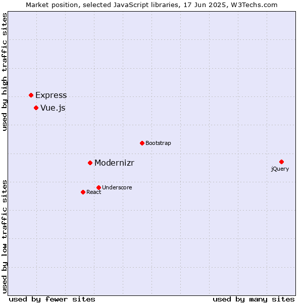 Market position of Modernizr vs. Vue.js vs. Express