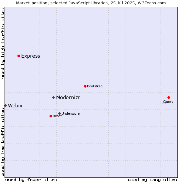 Market position of Modernizr vs. Express vs. Webix