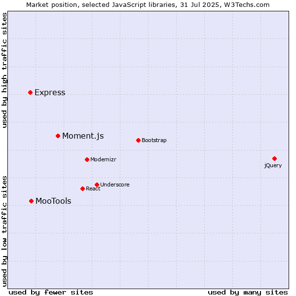 Market position of Moment.js vs. MooTools vs. Express