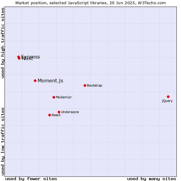 Market position of Moment.js vs. Nuxt vs. Express