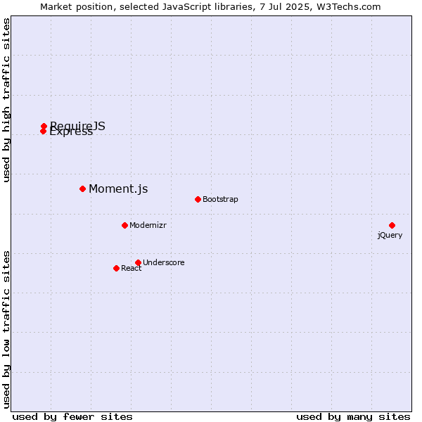 Market position of Moment.js vs. RequireJS vs. Express