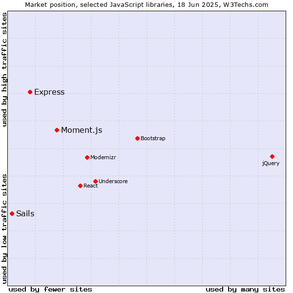 Market position of Moment.js vs. Express vs. Sails