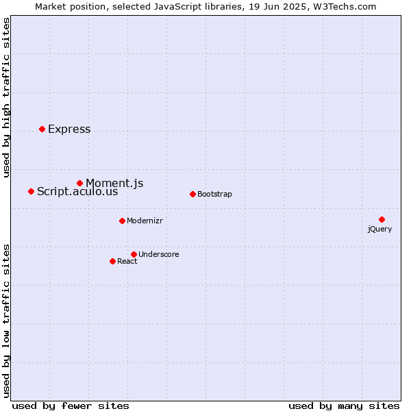 Market position of Moment.js vs. Express vs. Script.aculo.us