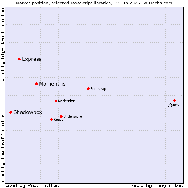Market position of Moment.js vs. Express vs. Shadowbox
