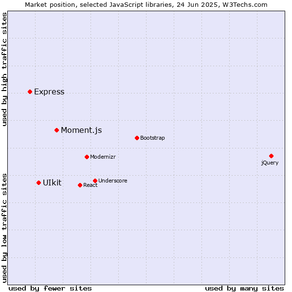 Market position of Moment.js vs. UIkit vs. Express