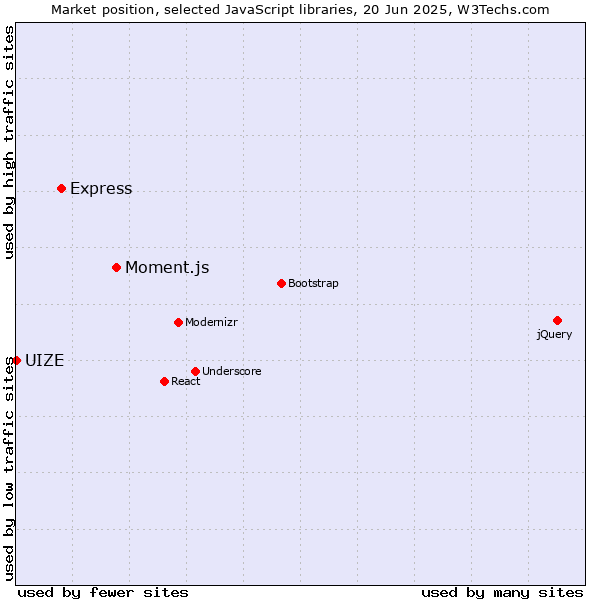 Market position of Moment.js vs. Express vs. UIZE